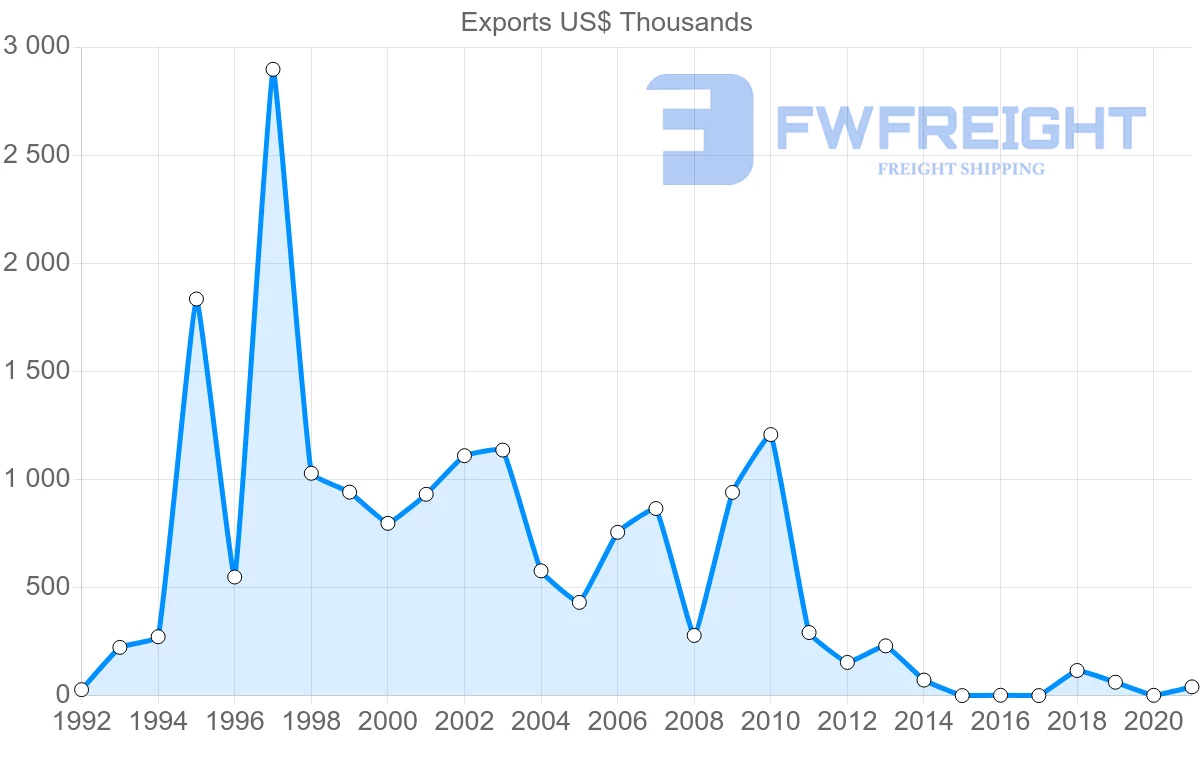 Shipping company from Czech Republic to Cape Verde