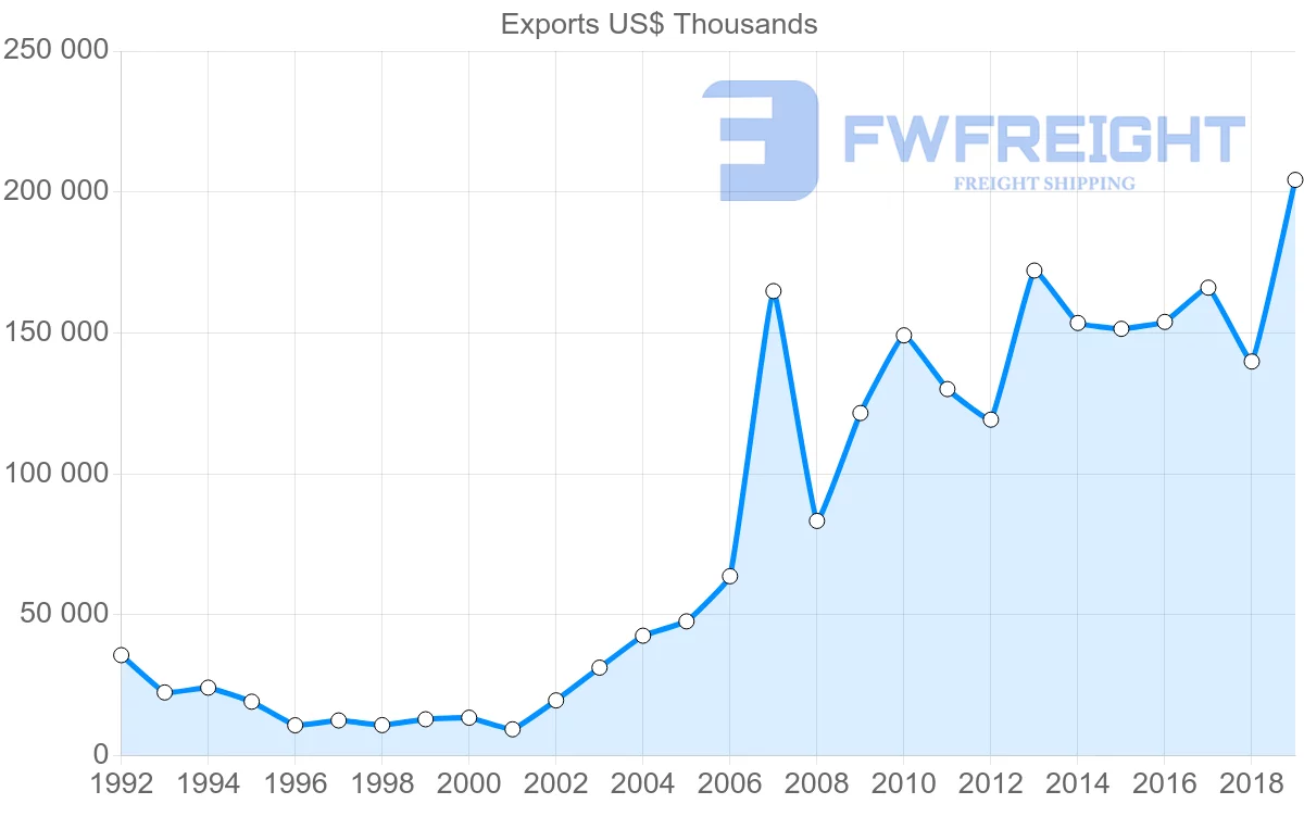 Shipping company from Czech Republic to Chile