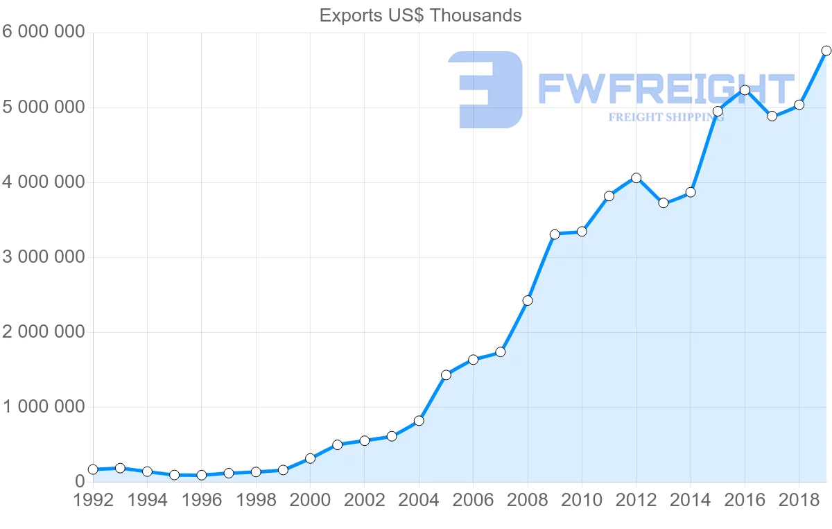 Shipping company from Czech Republic to China