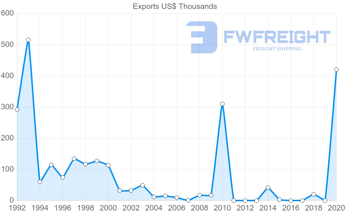 Shipping company from Czech Republic to Comoros