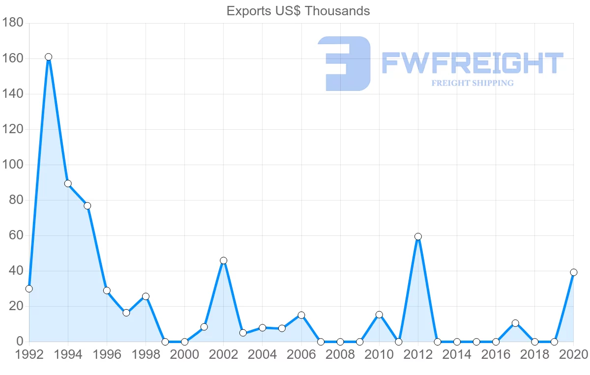 Shipping company from Czech Republic to Cook Islands