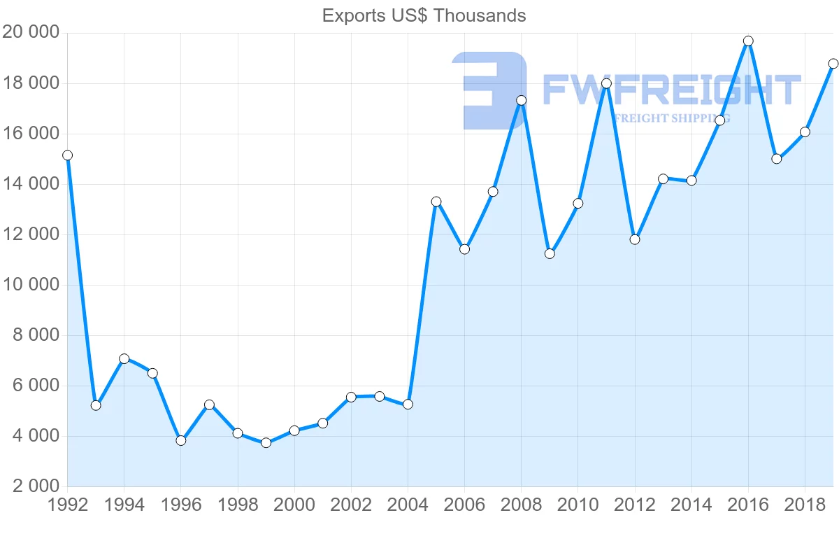 Shipping company from Czech Republic to Costa Rica