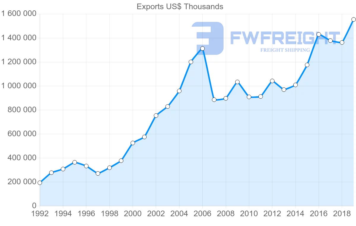 Shipping company from Czech Republic to Croatia