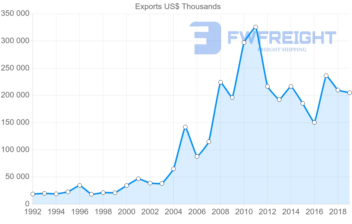 Shipping company from Czech Republic to Cyprus