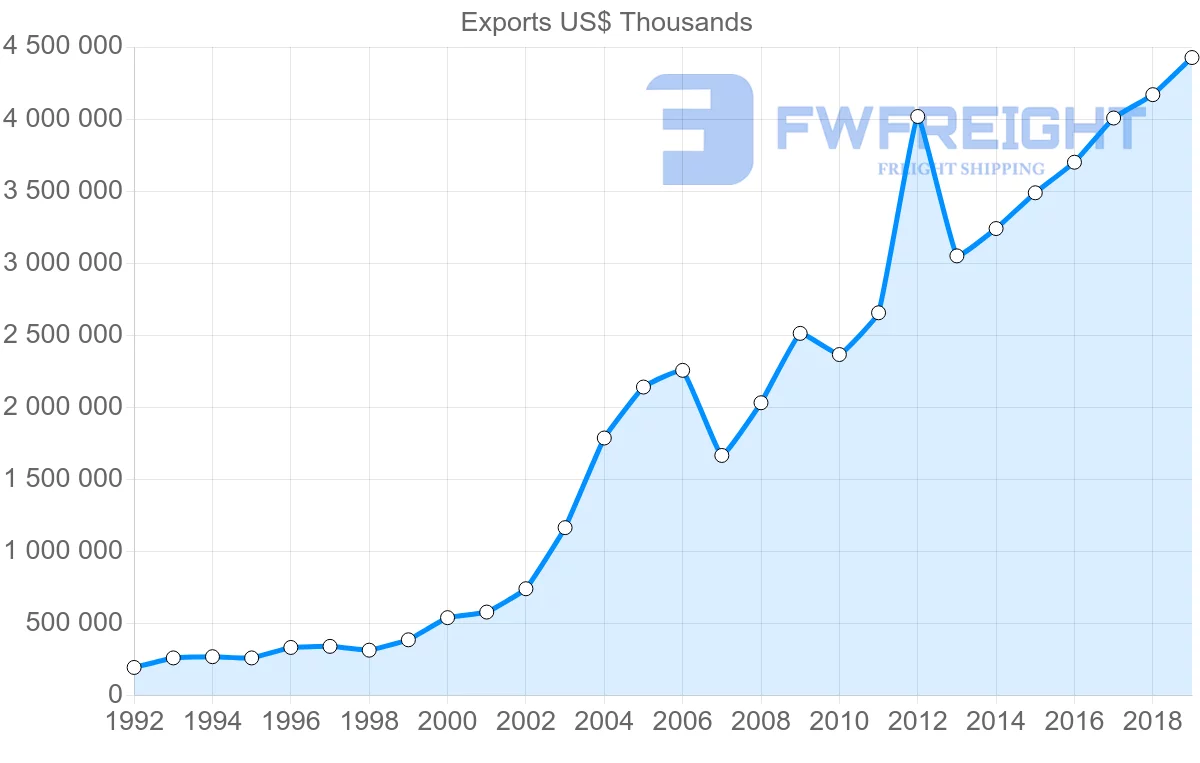 Shipping company from Czech Republic to Denmark