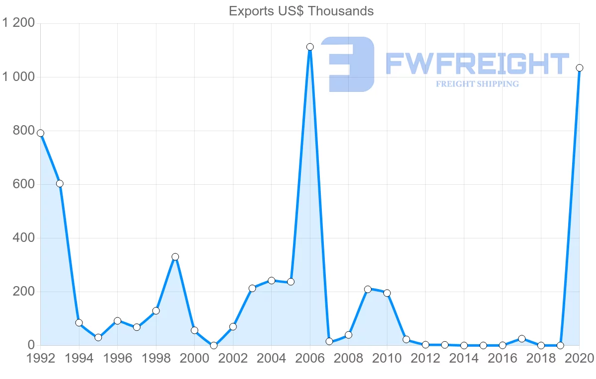 Shipping company from Czech Republic to Dominica
