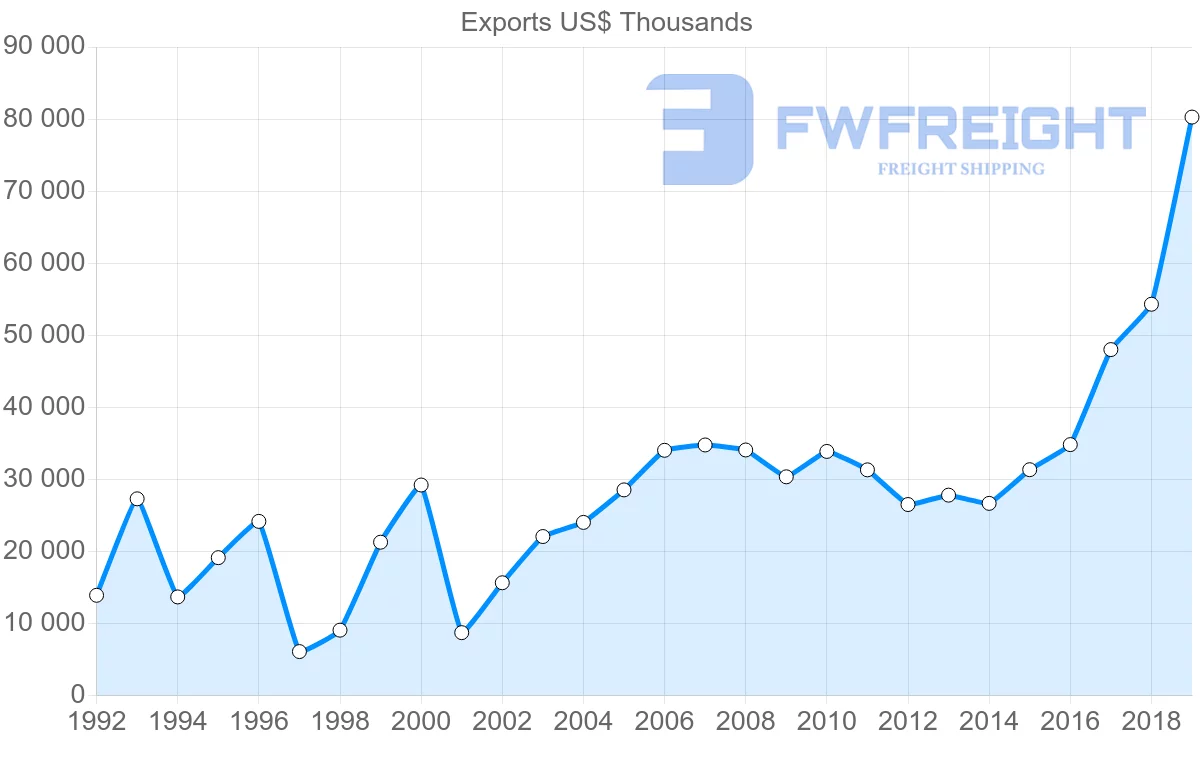 Shipping company from Czech Republic to Ecuador