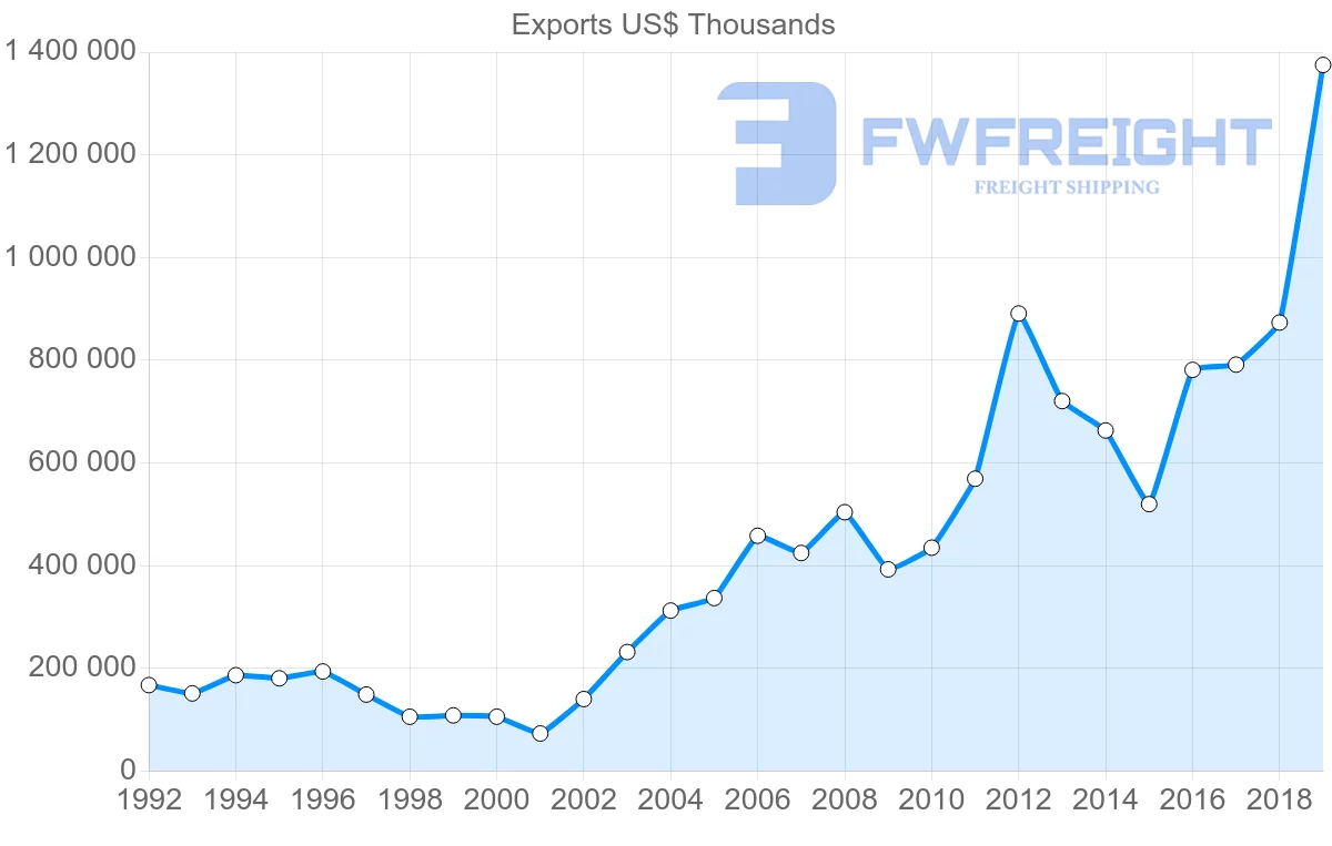 Shipping company from Czech Republic to Egypt