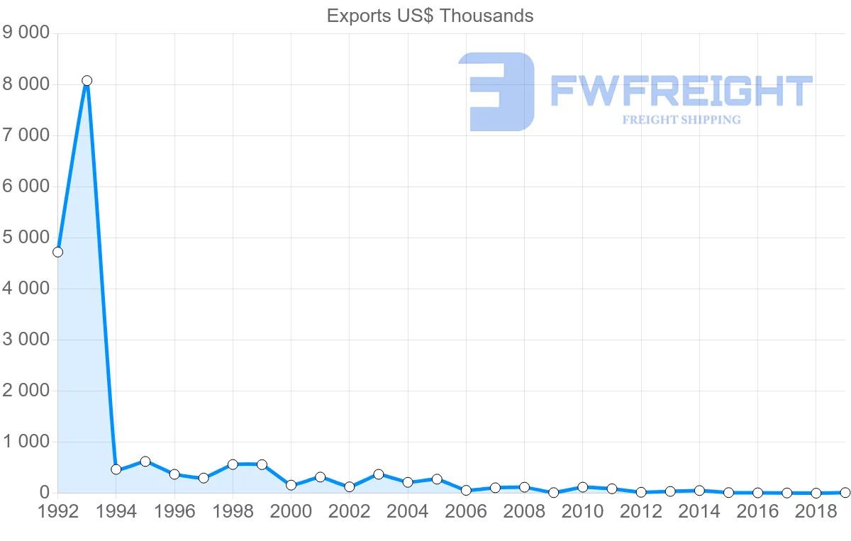 Shipping company from Czech Republic to Eritrea
