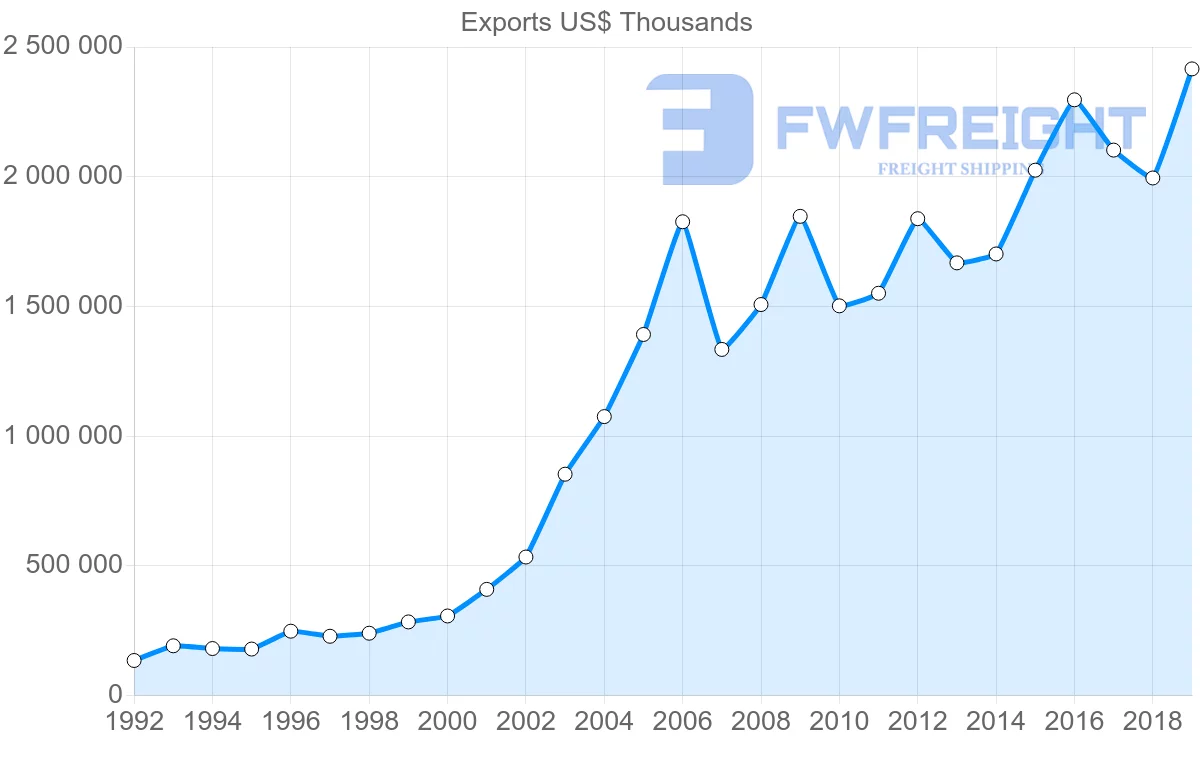 Shipping company from Czech Republic to Finland