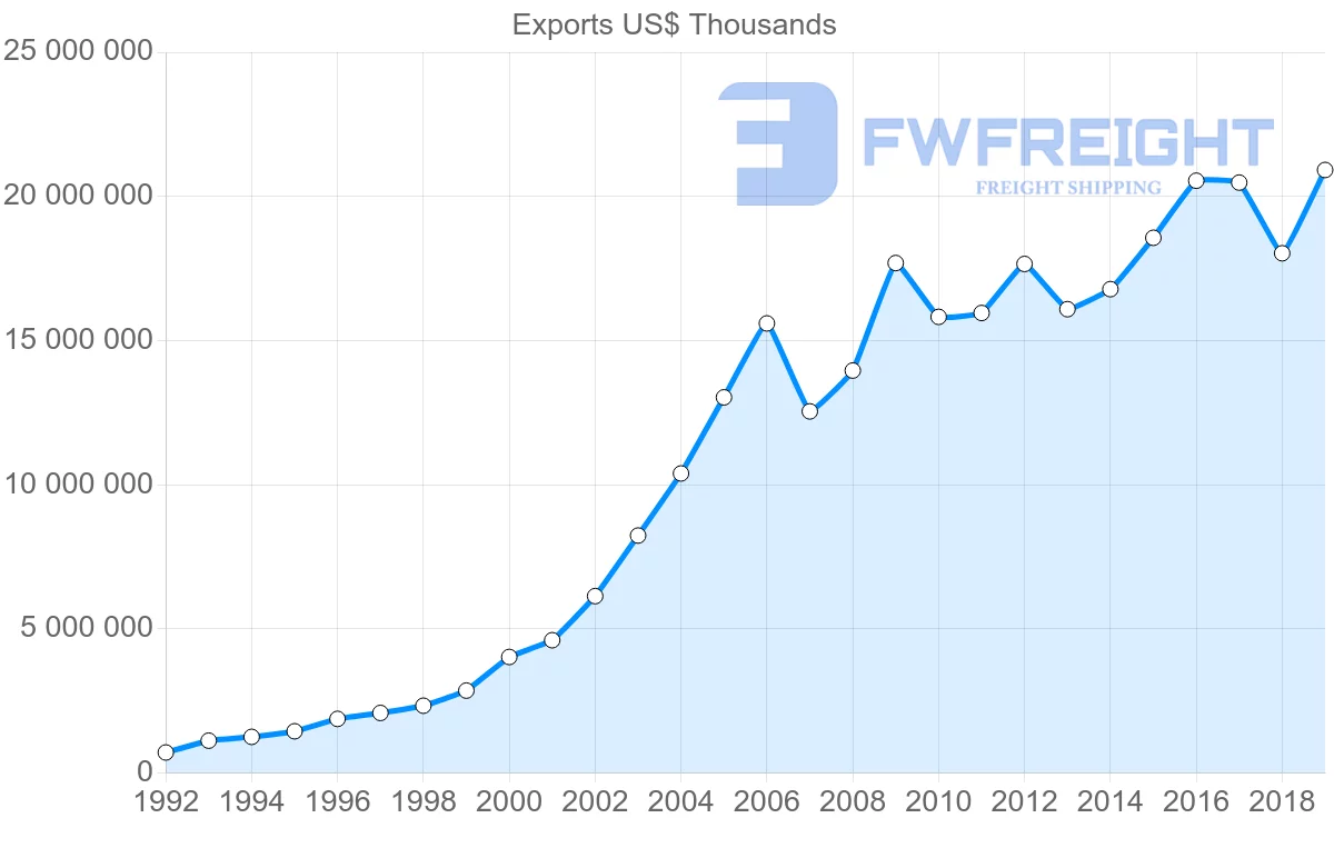 Shipping company from Czech Republic to France
