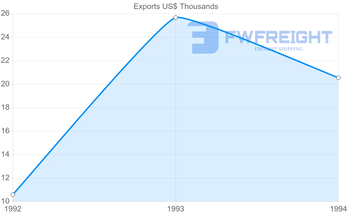 Shipping company from Czech Republic to French Guiana