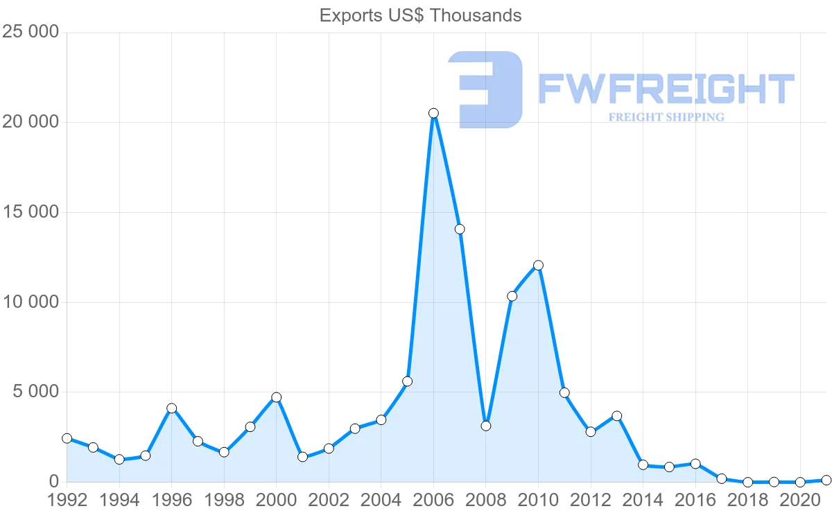 Shipping company from Czech Republic to Gabon