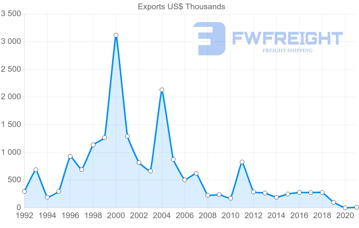 Shipping company from Czech Republic to Gambia