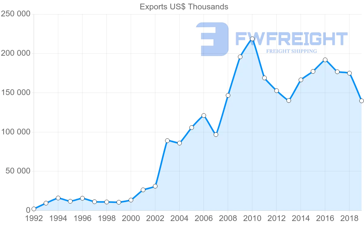 Shipping company from Czech Republic to Georgia