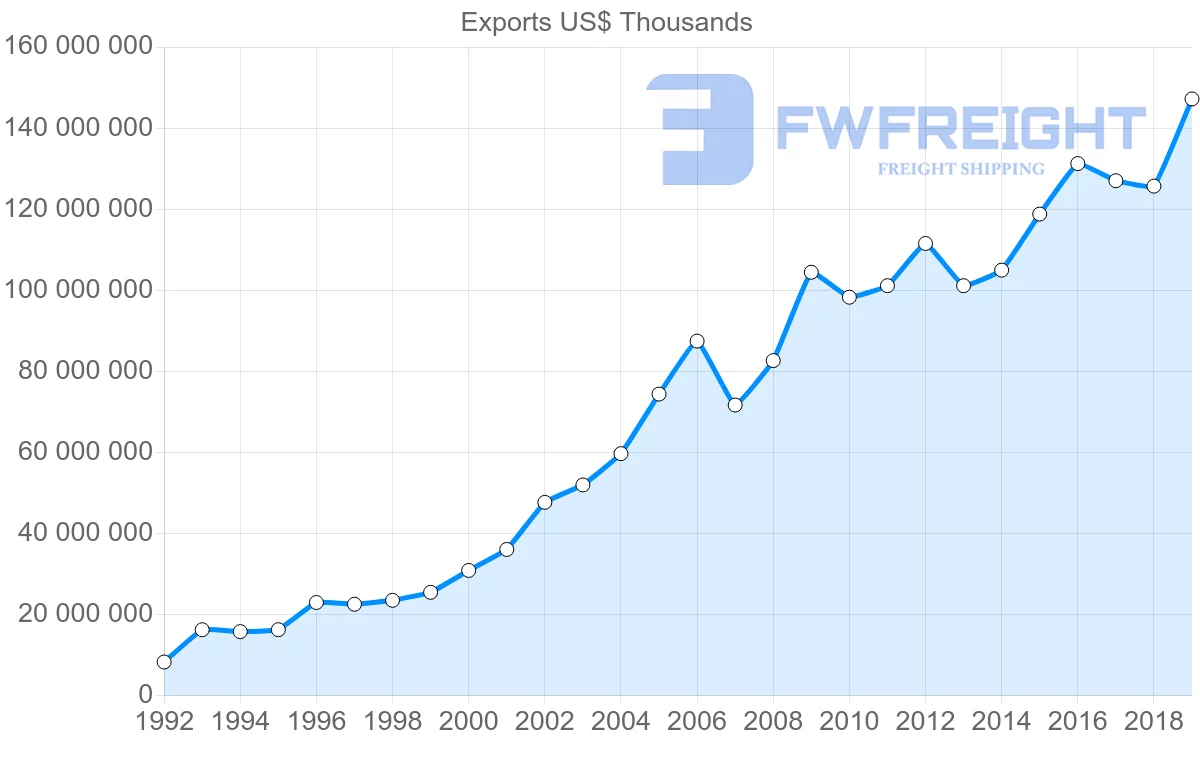 Shipping company from Czech Republic to Germany