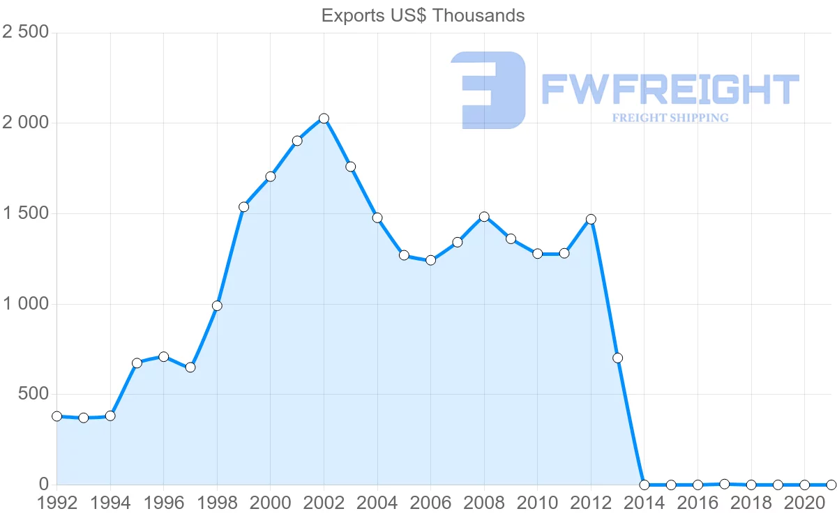 Shipping company from Czech Republic to Greenland