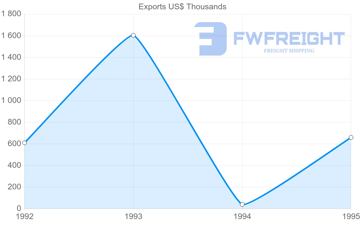 Shipping company from Czech Republic to Guadeloupe