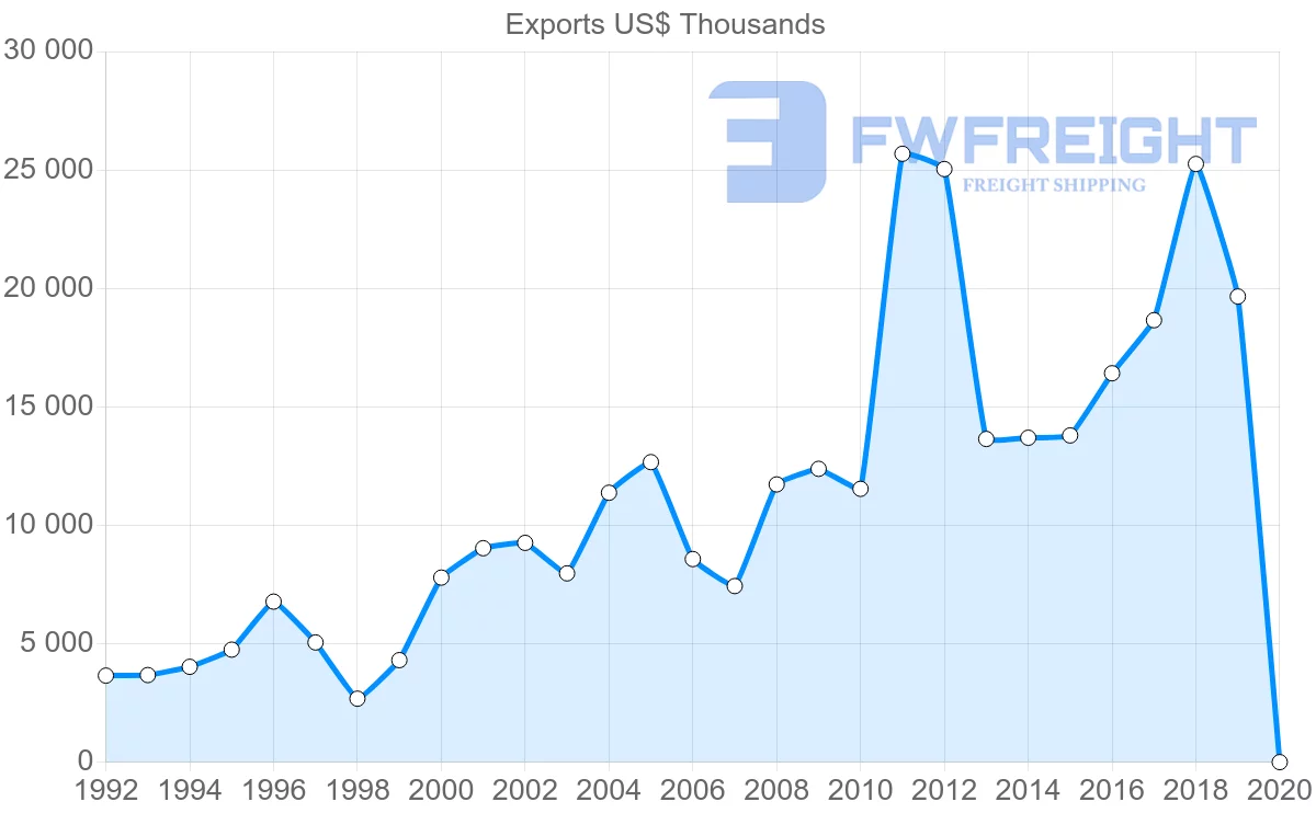 Shipping company from Czech Republic to Guatemala