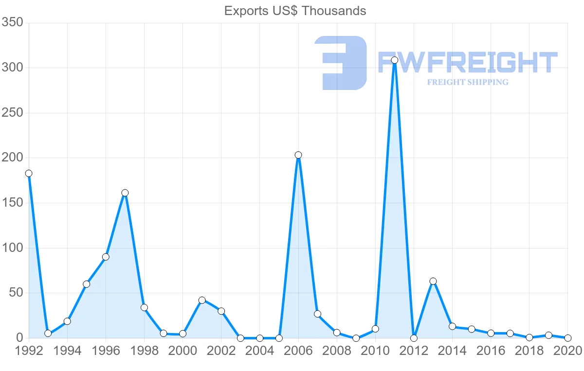 Shipping company from Czech Republic to Guinea-Bissau