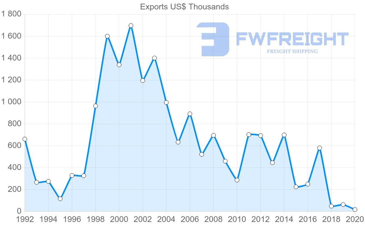 Shipping company from Czech Republic to Guyana