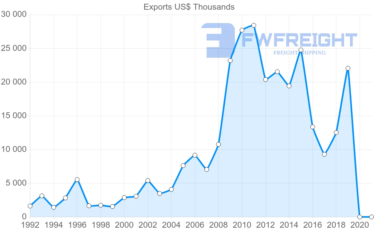 Shipping company from Czech Republic to Honduras