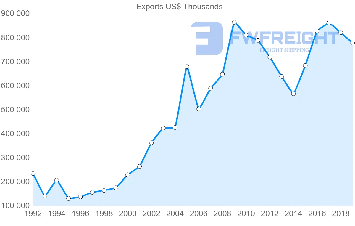 Shipping company from Czech Republic to Hong Kong