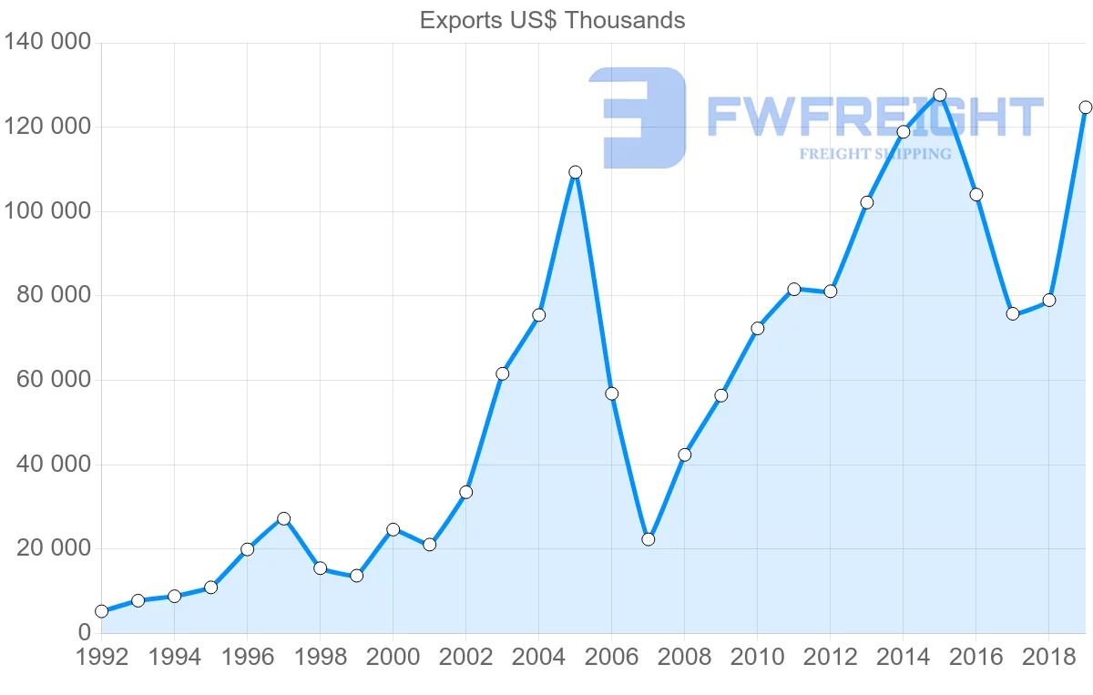 Shipping company from Czech Republic to Iceland