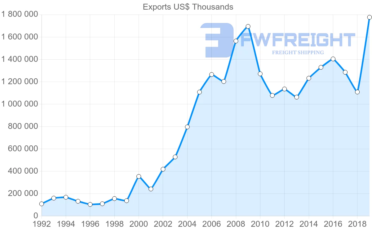 Shipping company from Czech Republic to India