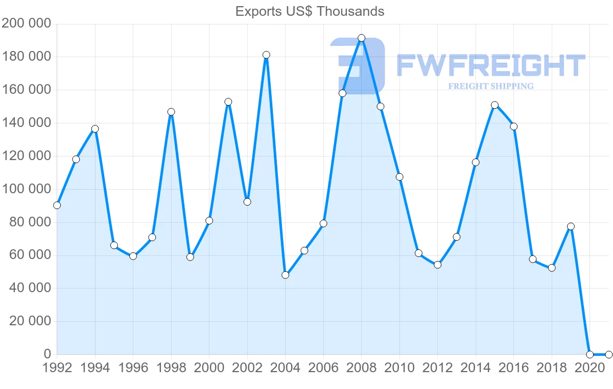 Shipping company from Czech Republic to Iran