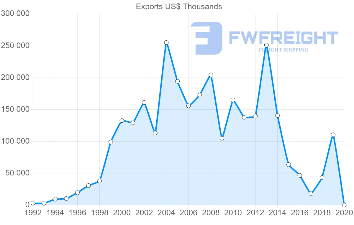 Shipping company from Czech Republic to Iraq