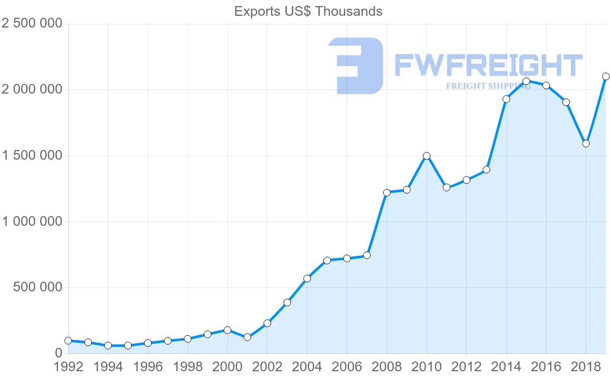 Shipping company from Czech Republic to Israel