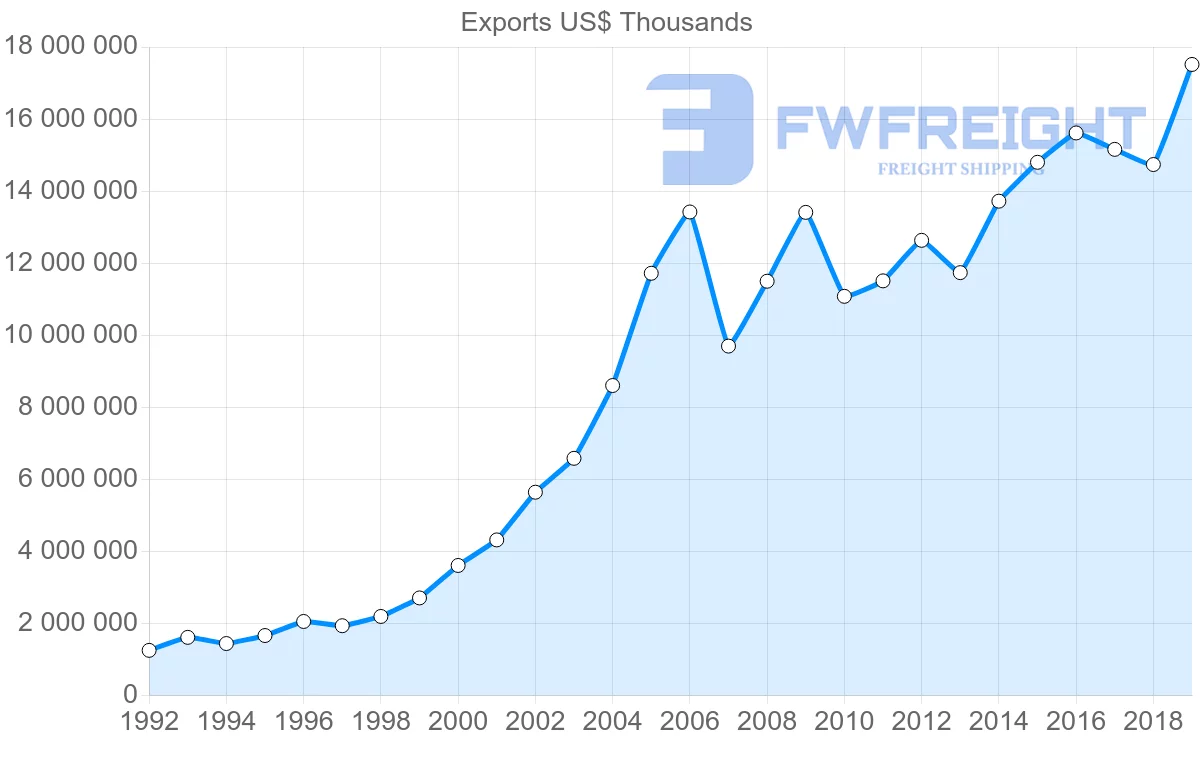Shipping company from Czech Republic to Italy