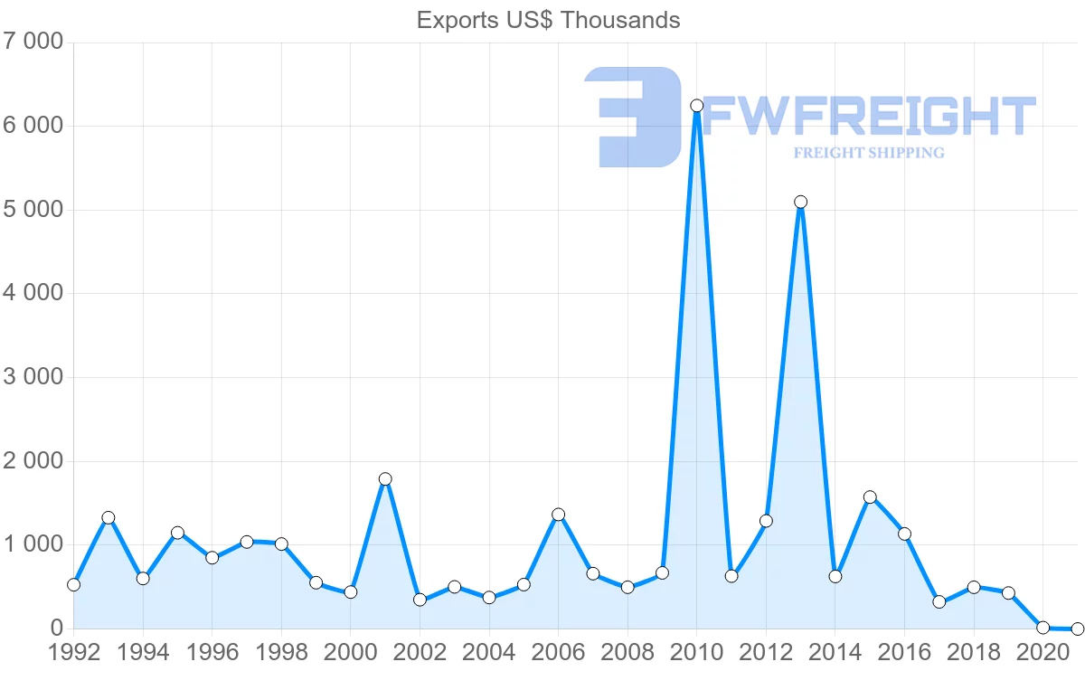 Shipping company from Czech Republic to Jamaica