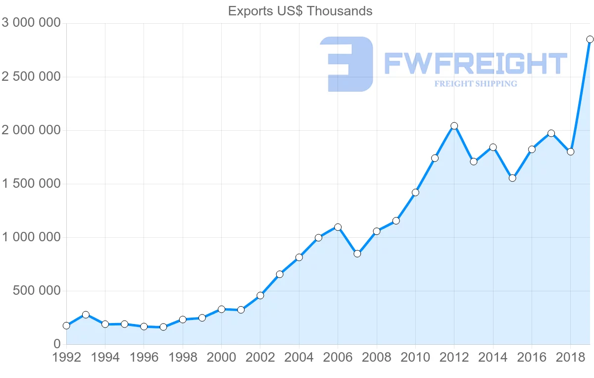 Shipping company from Czech Republic to Japan