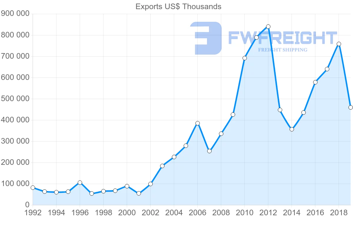 Shipping company from Czech Republic to Kazakhstan