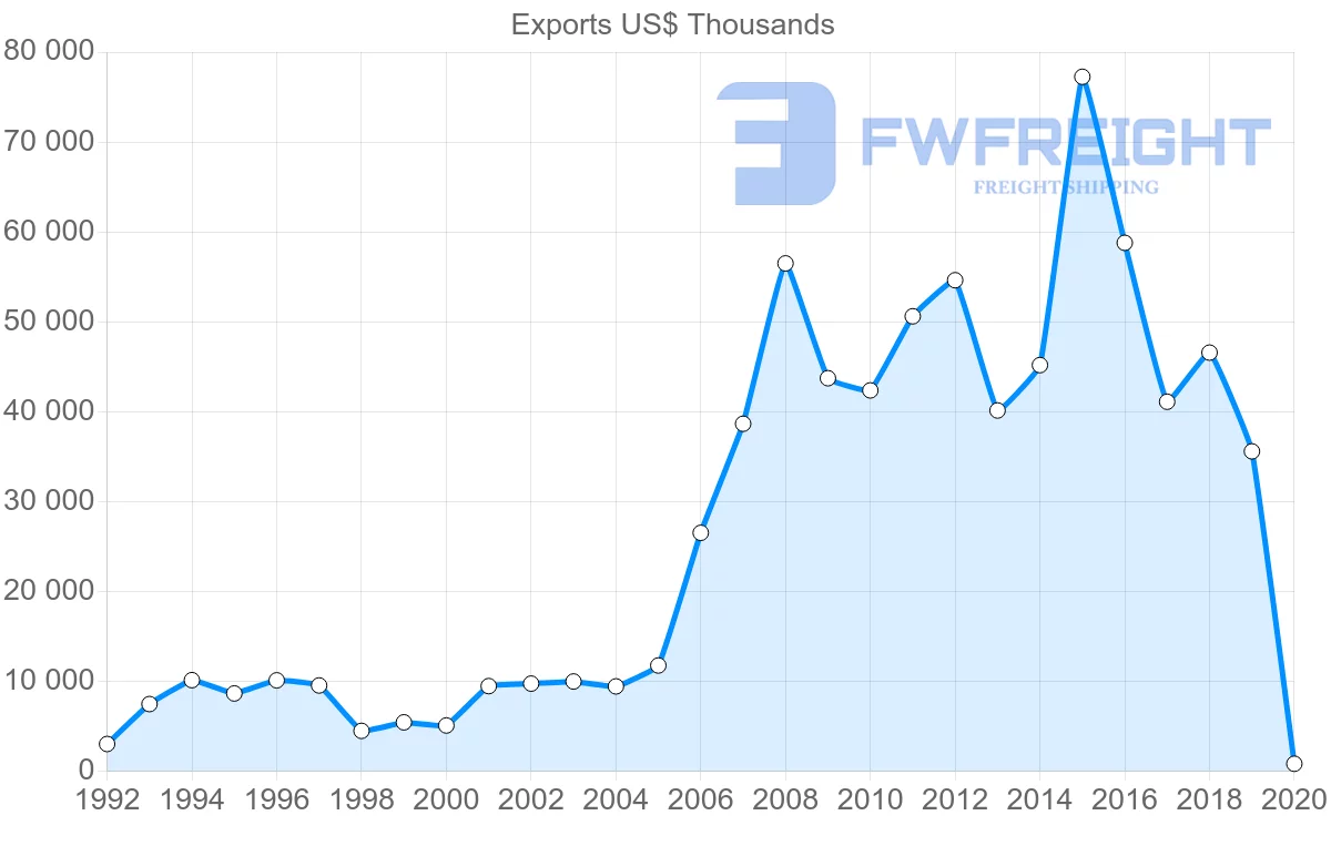 Shipping company from Czech Republic to Kenya