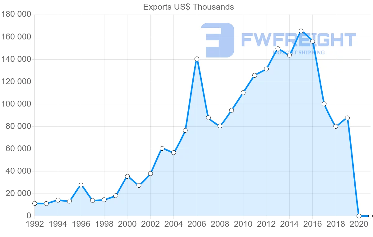 Shipping company from Czech Republic to Kuwait