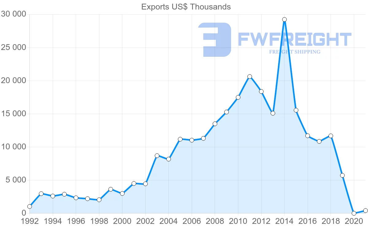 Shipping company from Czech Republic to Kyrgyzstan