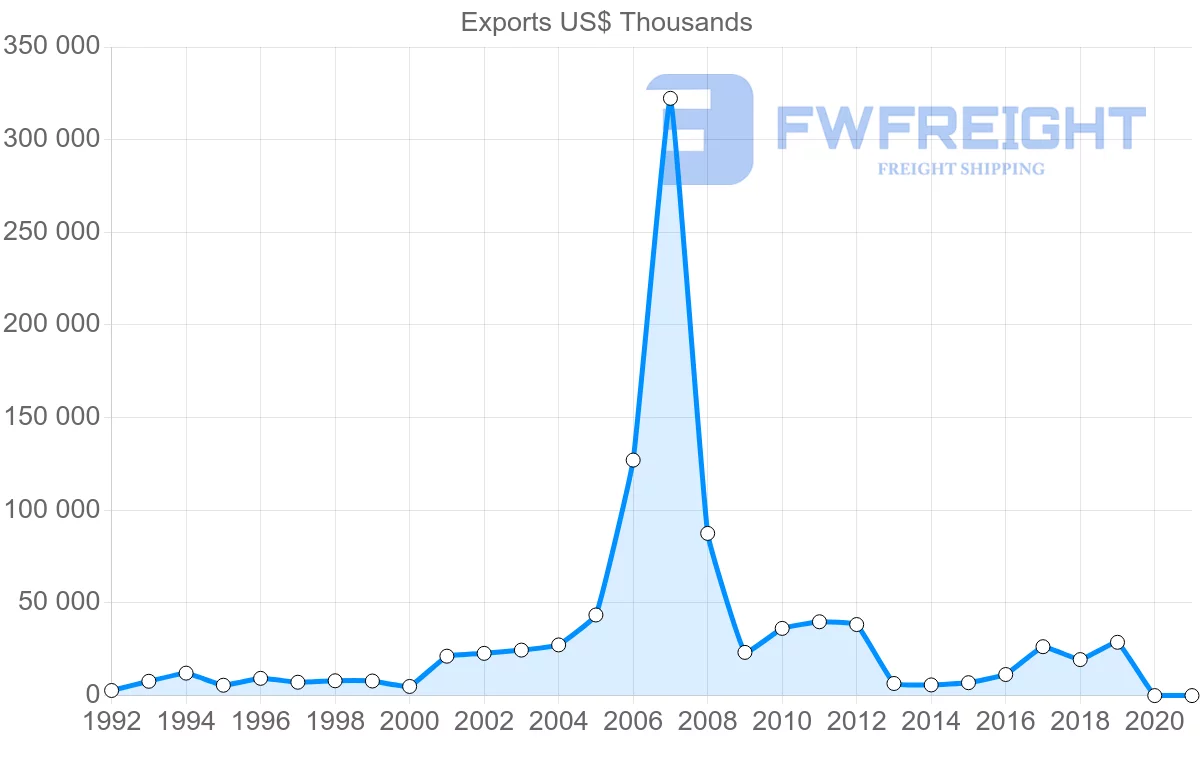 Shipping company from Czech Republic to Libya