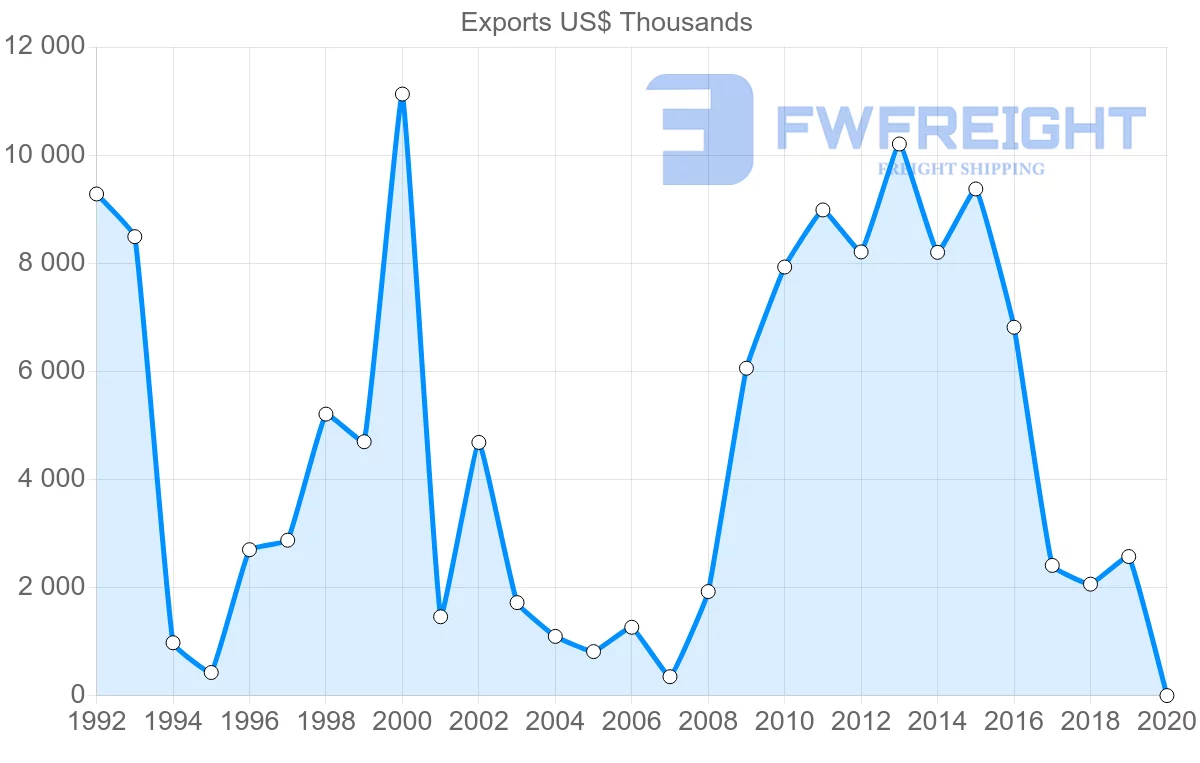 Shipping company from Czech Republic to Macao