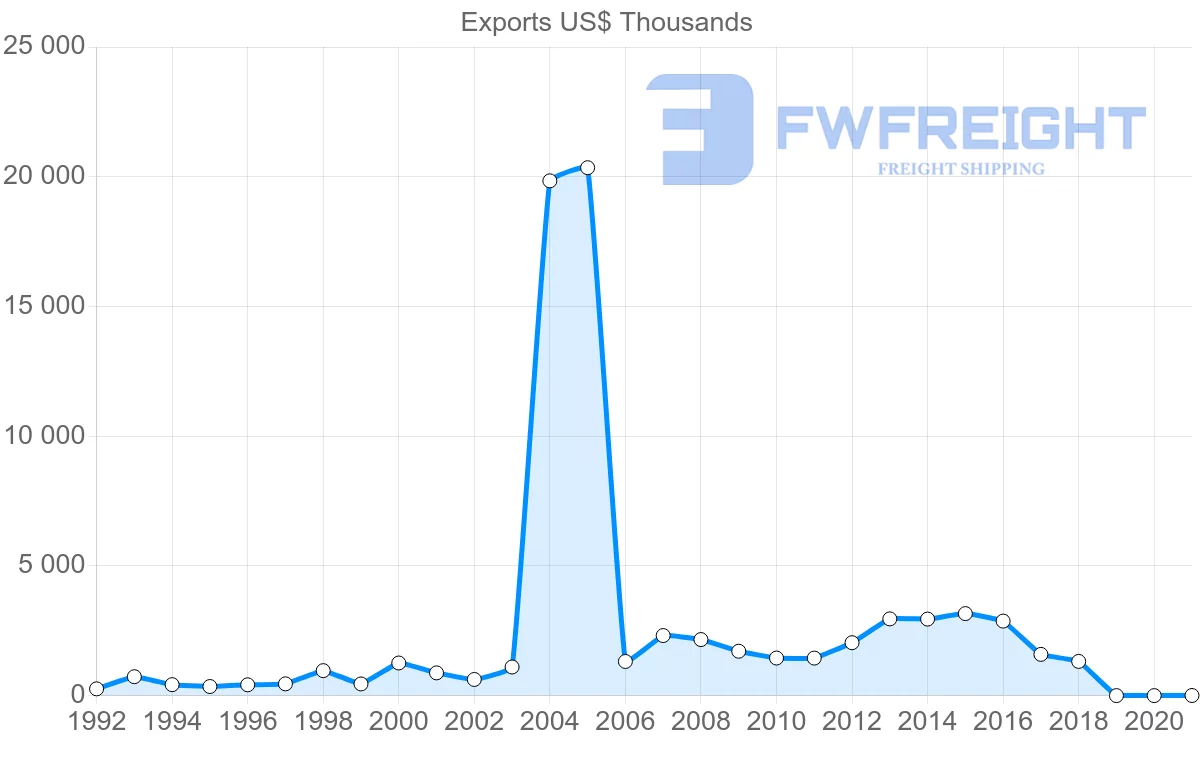 Shipping company from Czech Republic to Madagascar