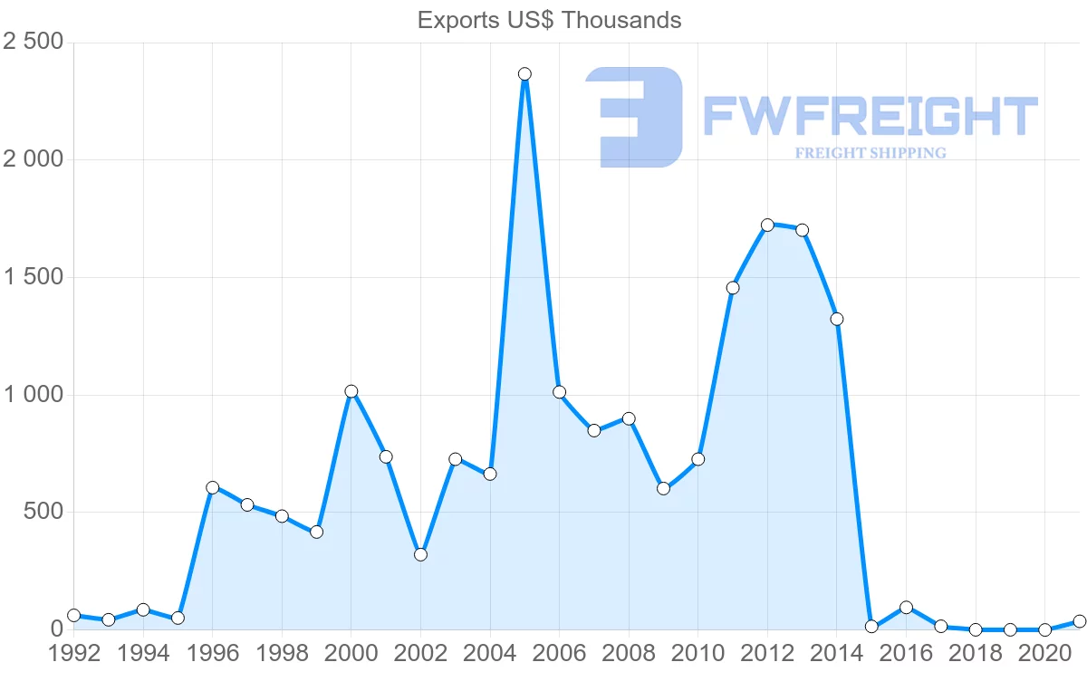 Shipping company from Czech Republic to Malawi