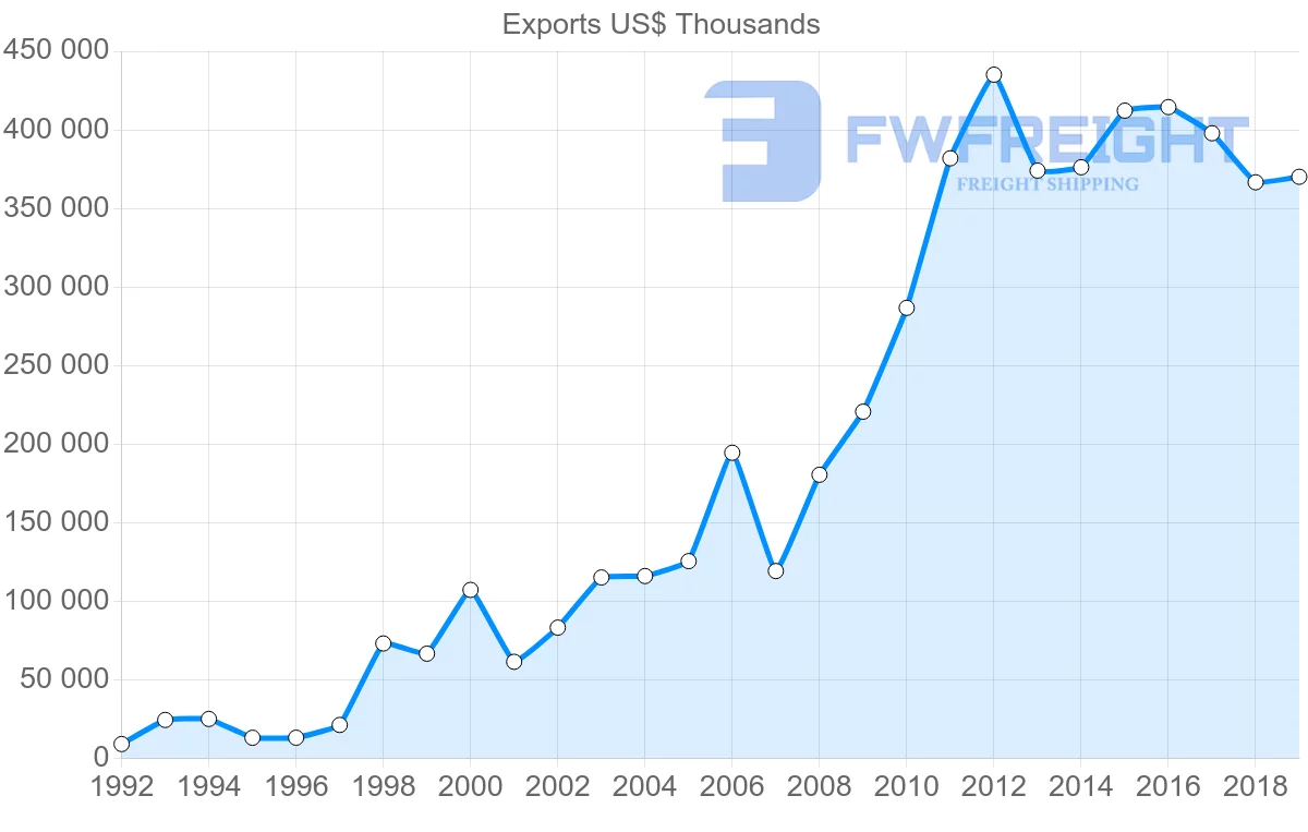 Shipping company from Czech Republic to Malaysia