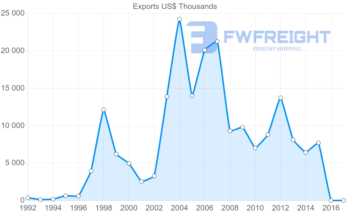 Shipping company from Czech Republic to Maldives