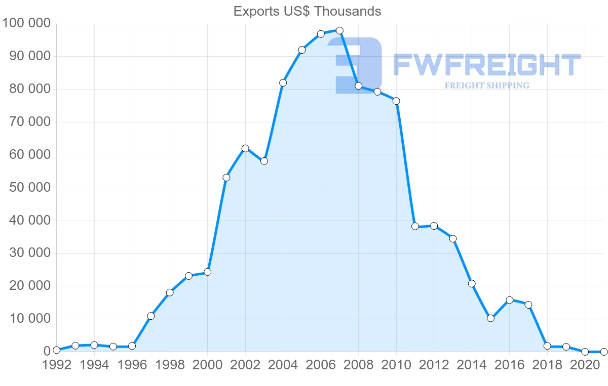 Shipping company from Czech Republic to Mali