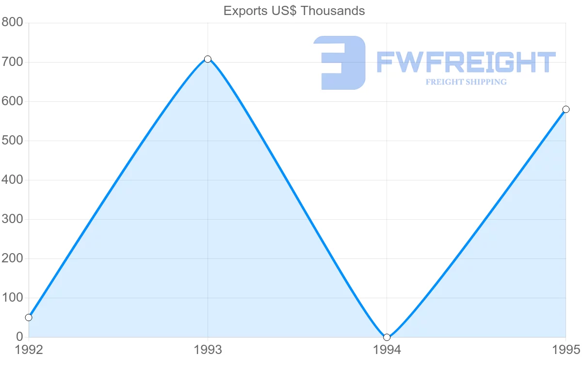 Shipping company from Czech Republic to Martinique