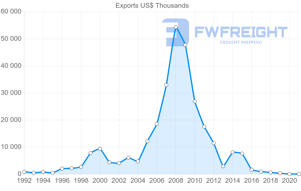 Shipping company from Czech Republic to Mauritania