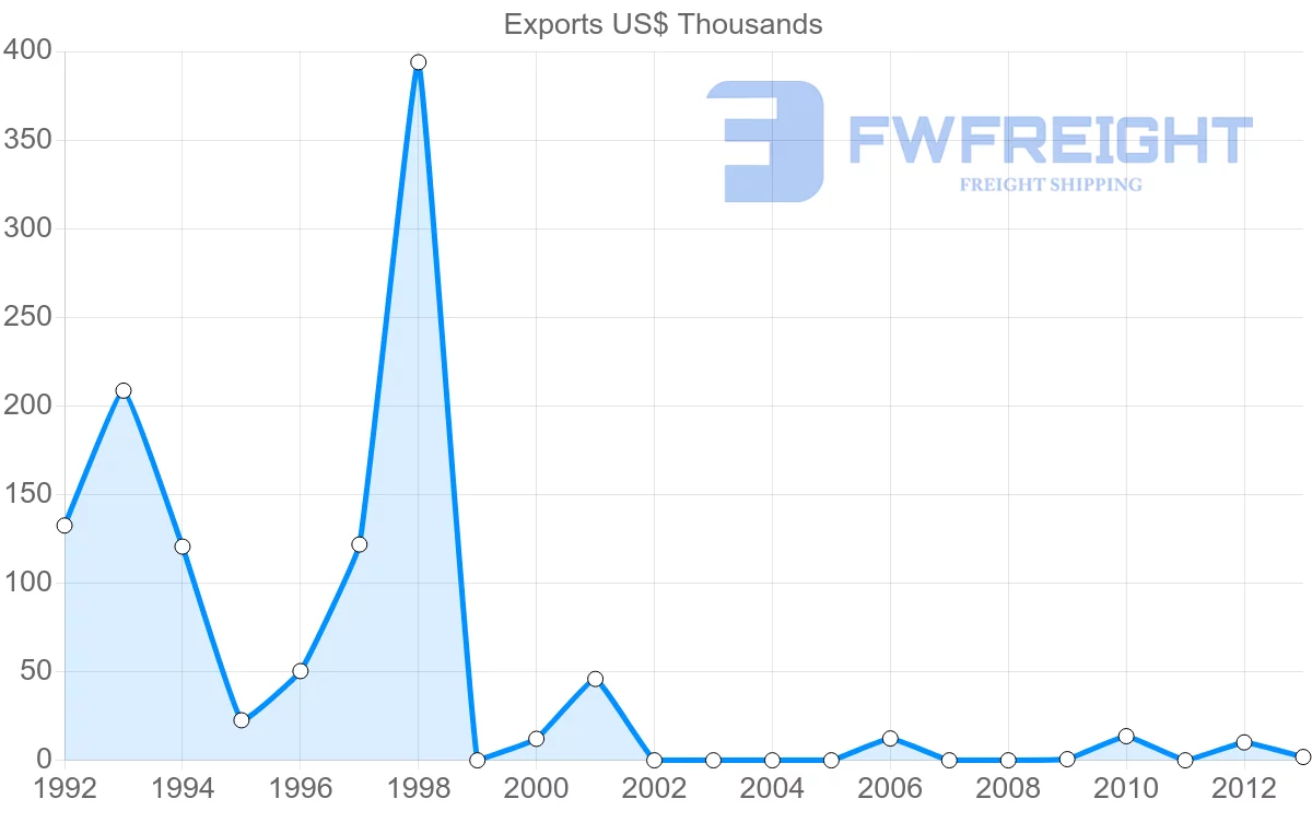 Shipping company from Czech Republic to Mayotte