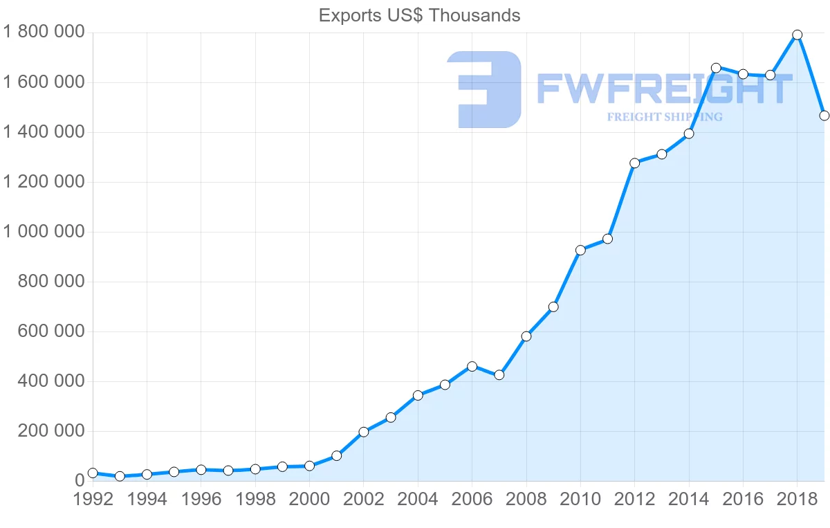 Shipping company from Czech Republic to Mexico